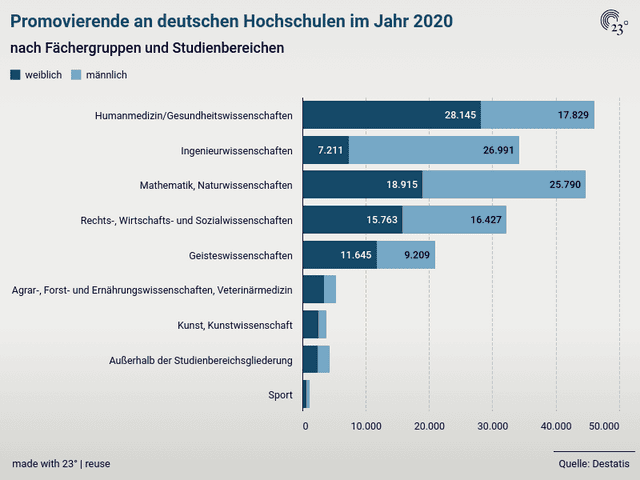 Promovierende an deutschen Hochschulen im Jahr 2020