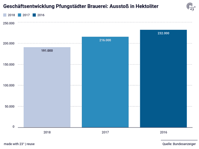 Geschäftsentwicklung Pfungstädter Brauerei: Ausstoß in Hektoliter