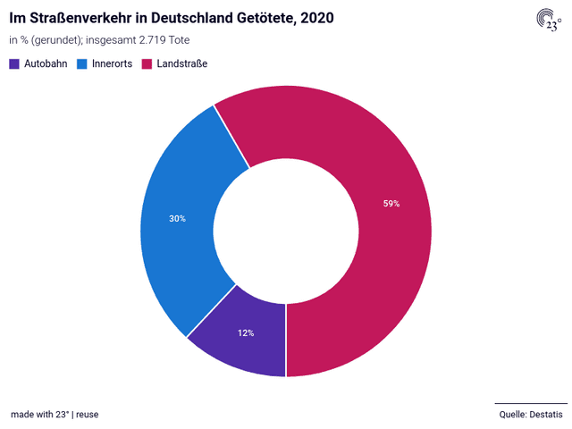 Im Straßenverkehr in Deutschland Getötete, 2020