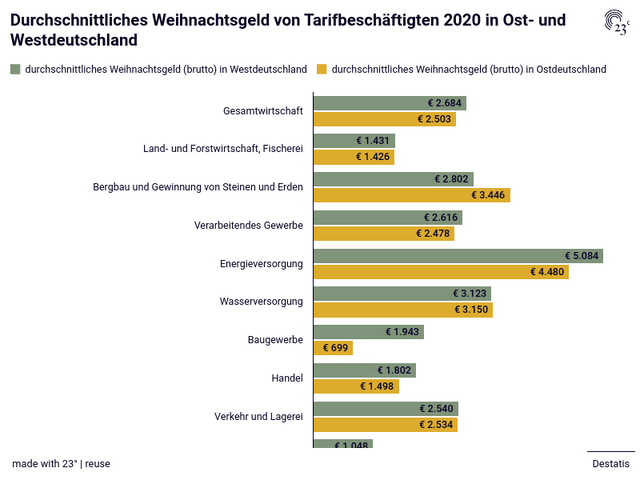 Durchschnittliches Weihnachtsgeld von Tarifbeschäftigten 2020 in Ost- und Westdeutschland
