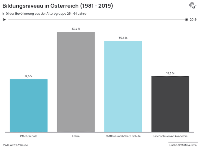 Bildungsniveau in Österreich (1981 - 2019)