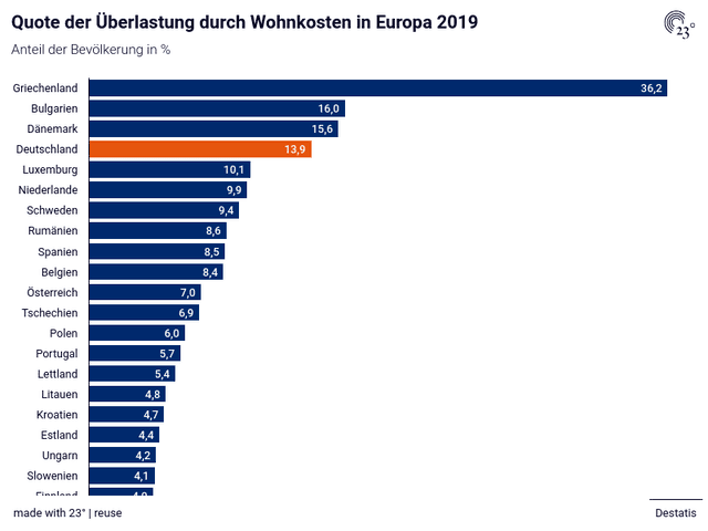 Quote der Überlastung durch Wohnkosten in Europa 2019