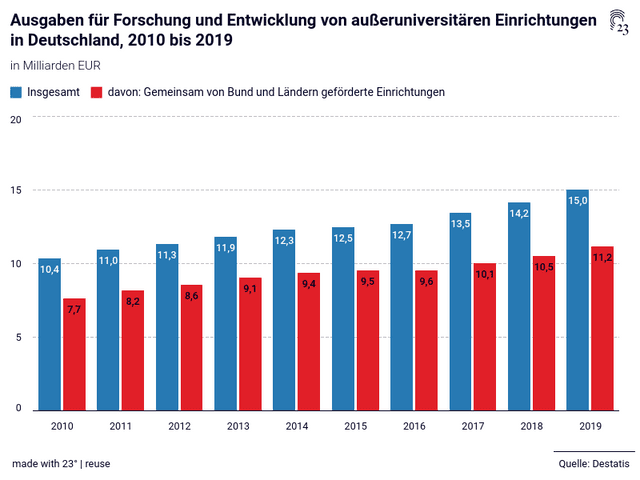 Ausgaben für Forschung und Entwicklung von außeruniversitären Einrichtungen in Deutschland, 2010 bis 2019