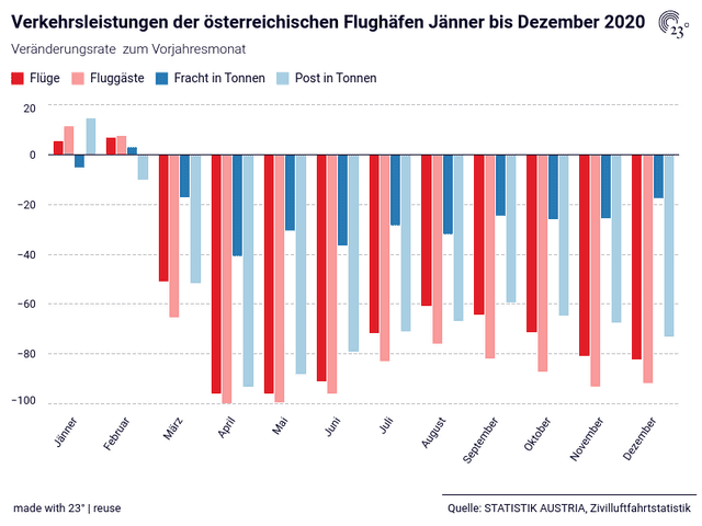  Verkehrsleistungen der österreichischen Flughäfen Jänner bis Dezember 2020