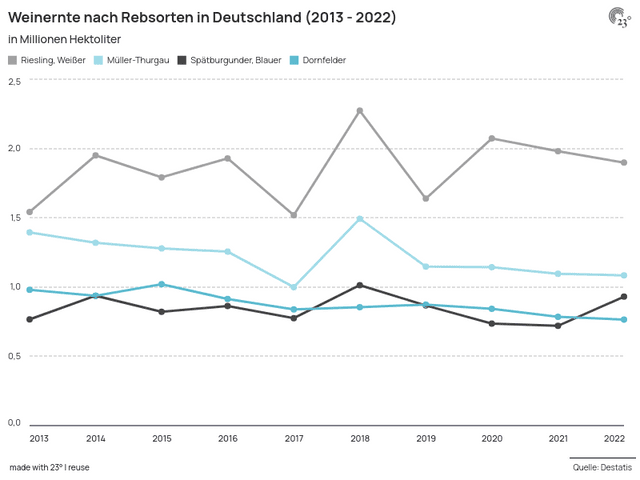 Weinernte nach Rebsorten in Deutschland (2013 - 2022)