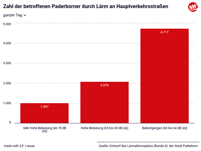 240503-Zahl der betroffenen Paderborner durch Lärm an Hauptverkehrsstraßen