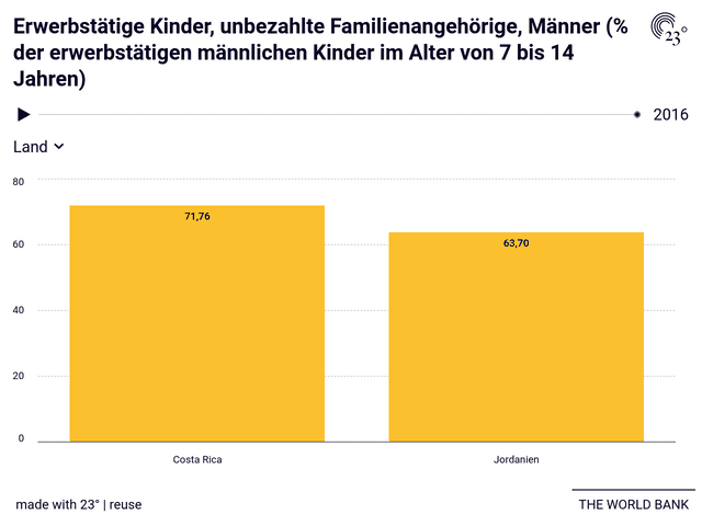 Erwerbstätige Kinder, unbezahlte Familienangehörige, Männer (% der erwerbstätigen männlichen Kinder im Alter von 7 bis 14 Jahren)