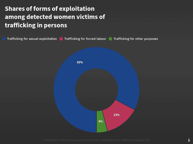 Shares of forms of exploitation
among detected women victims of
trafficking in persons