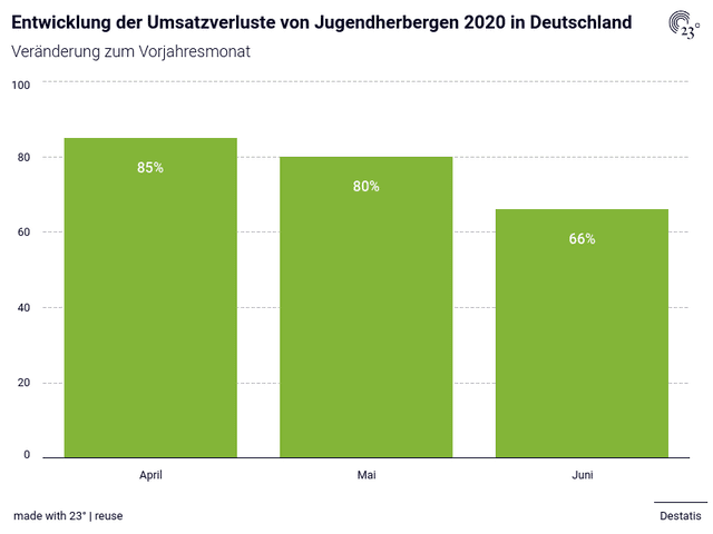 Entwicklung der Umsatzverluste von Jugendherbergen 2020 in Deutschland