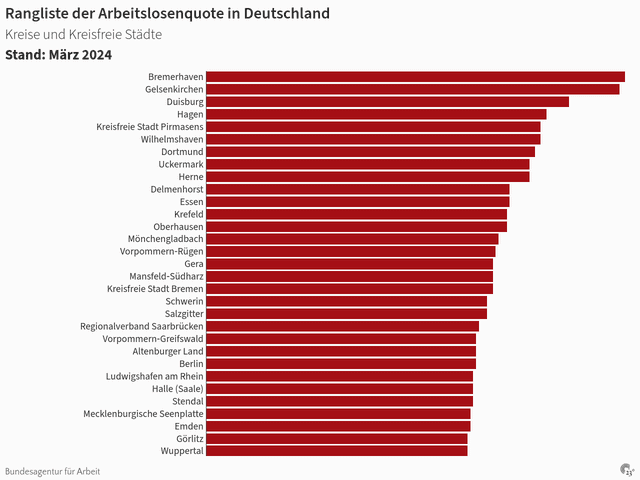 Rangliste der Arbeitslosenquote in Deutschland