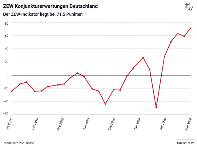 ZEW Konjunkturerwartungen Deutschland