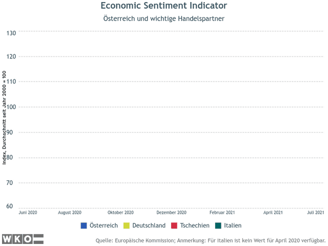 Economic Sentiment Indicator