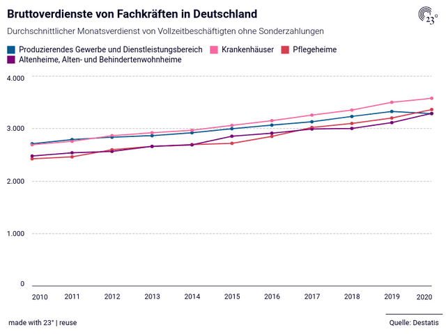 Bruttoverdienste von Fachkräften in Deutschland