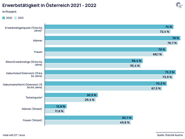 Erwerbstätigkeit in Österreich 2021 - 2022