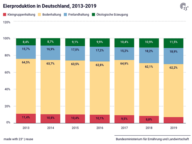 Eierproduktion in Deutschland, 2013-2019