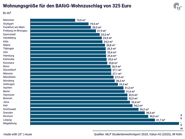 Wohnungsgröße für den BAföG-Wohnzuschlag von 325 Euro