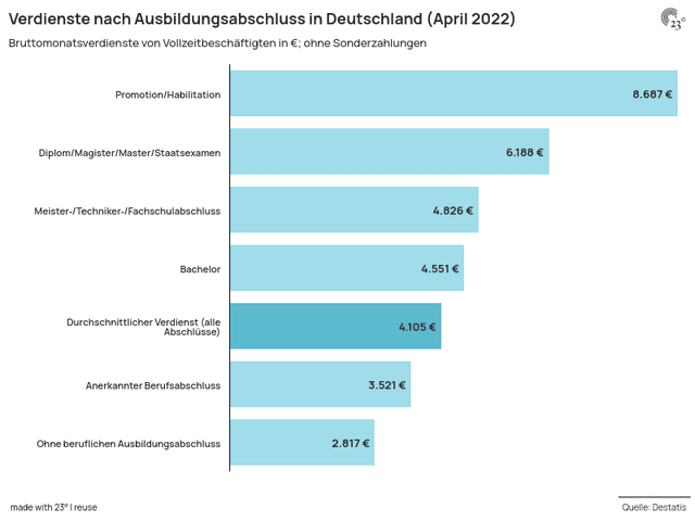 Verdienste nach Ausbildungsabschluss in Deutschland (April 2022)