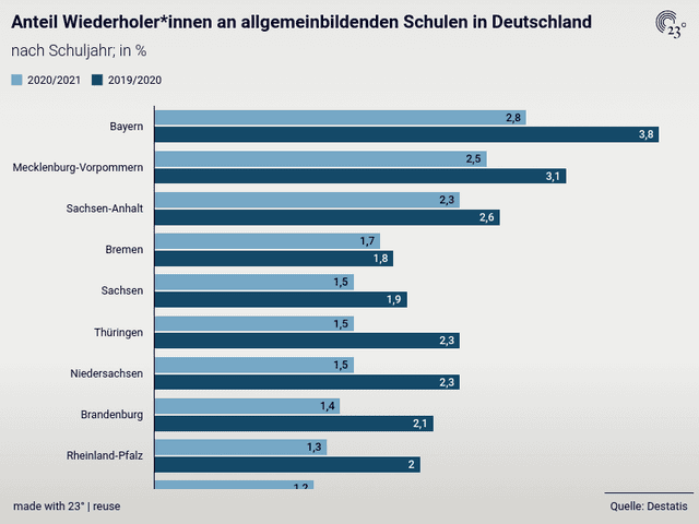 Anteil Wiederholer*innen an allgemeinbildenden Schulen in Deutschland