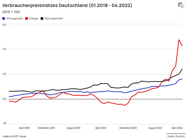 Verbraucherpreisindizes Deutschland (01.2018 - 04.2022)