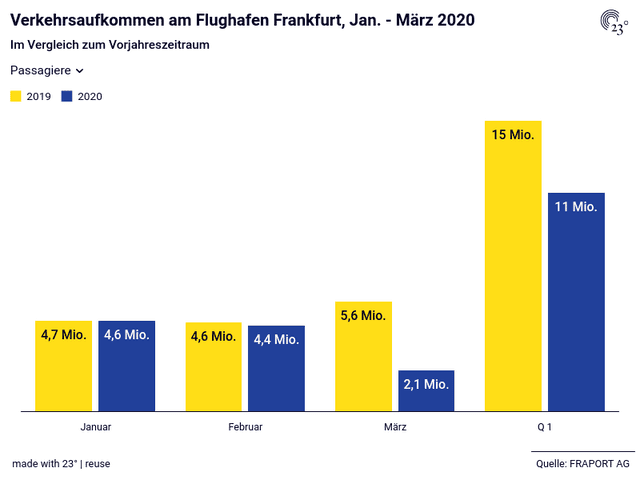 Flughafen Frankfurt Monatsbericht zur Verkehrsentwicklung, März 2020