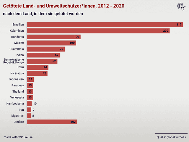 Getötete Land- und Umweltschützer*innen, 2012 - 2020