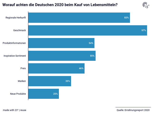 Worauf achten die Deutschen 2020 beim Kauf von Lebensmitteln?