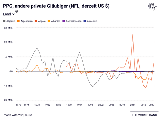 PPG, andere private Gläubiger (NFL, derzeit US $)