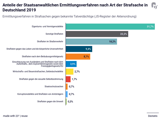 Anteile der Staatsanwaltlichen Ermittlungsverfahren nach Art der Strafsache in Deutschland 2019