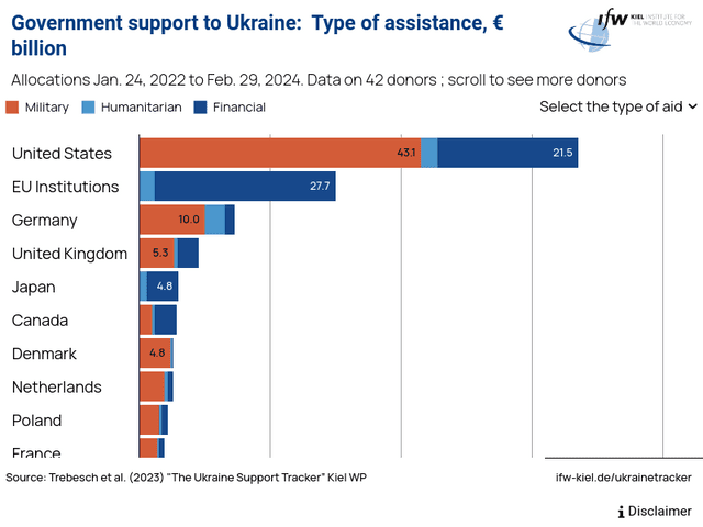 Government support to Ukraine: Type of assistance, € billion