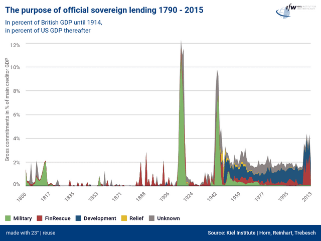 The purpose of official sovereign lending 1790 - 2015