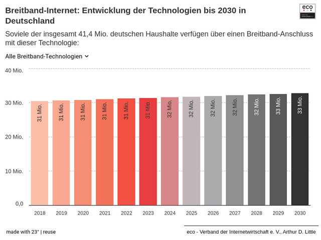 Breitband-Internet: Entwicklung der Technologien bis 2030 in Deutschland