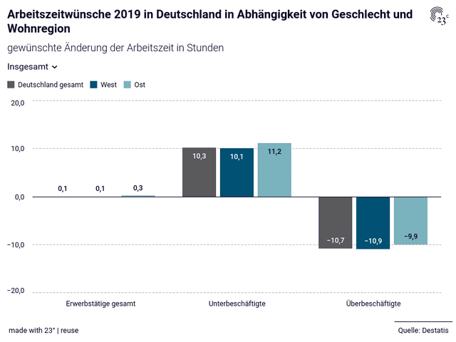 Arbeitszeitwünsche 2019 in Deutschland in Abhängigkeit von Geschlecht und Wohnregion