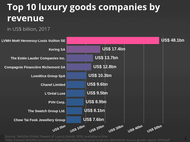 Top 10 luxury goods companies by revenue