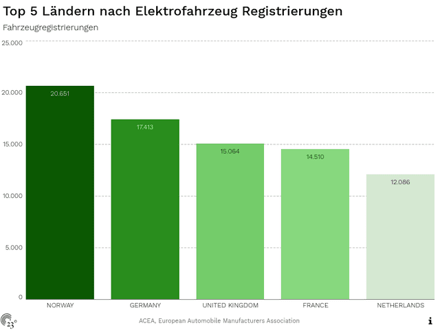 Top 5 Ländern nach Elektrofahrzeug Registrierungen