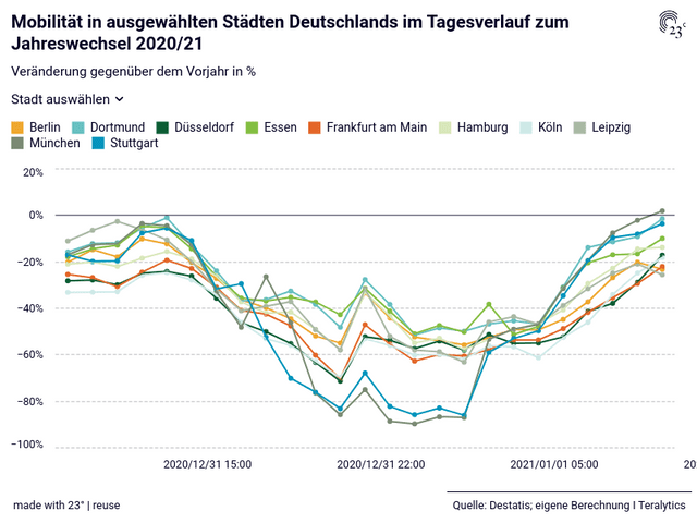 Mobilität in ausgewählten Städten Deutschlands im Tagesverlauf zum Jahreswechsel 2020/21