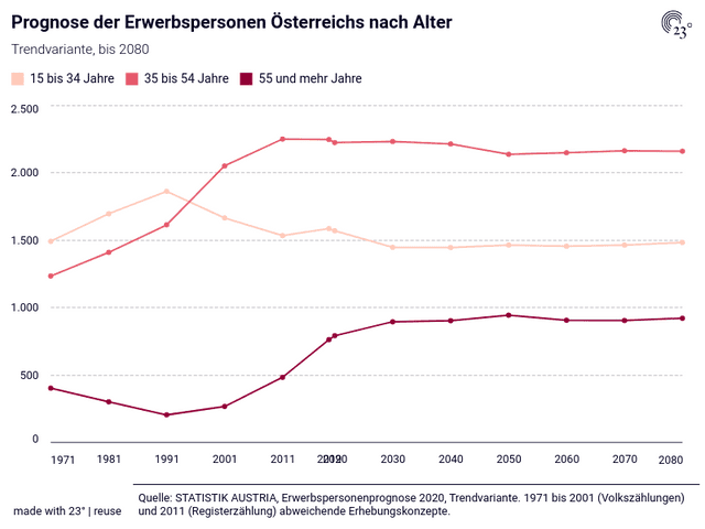 Prognose der Erwerbspersonen Österreichs nach Alter