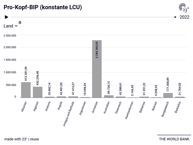 Pro-Kopf-BIP (konstante LCU)