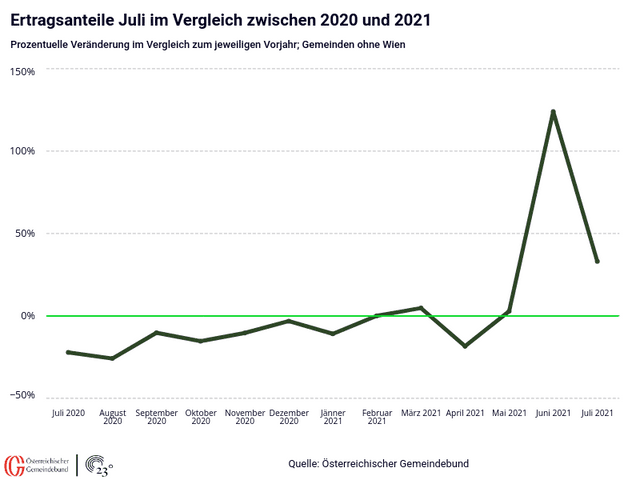 Ertragsanteile Juli im Vergleich zwischen 2020 und 2021