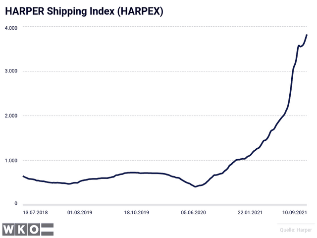 HARPER Shipping Index (HARPEX)