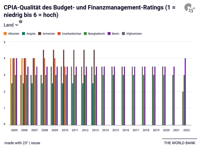 CPIA-Qualität des Budget- und Finanzmanagement-Ratings (1 = niedrig bis 6 = hoch)