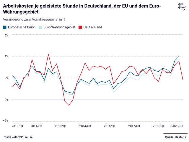 Arbeitskosten je geleistete Stunde in Deutschland, der EU und dem Euro-Währungsgebiet