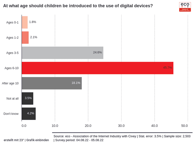 At what age do you think children should be introduced to using digital devices and services for playing and learning?
