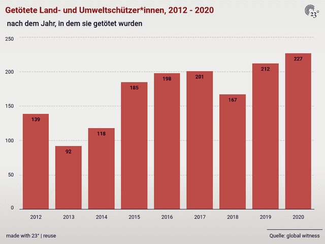 Getötete Land- und Umweltschützer*innen, 2012 - 2020