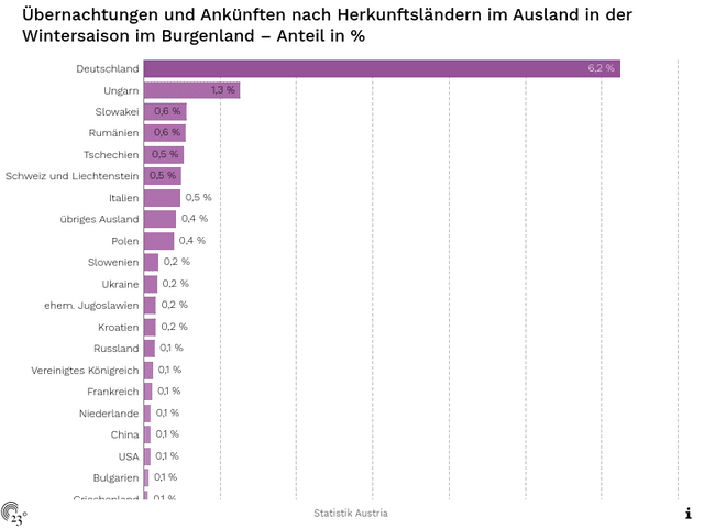 Übernachtungen und Ankünften nach Herkunftsländern im Ausland in der Wintersaison im Burgenland – Anteil in %