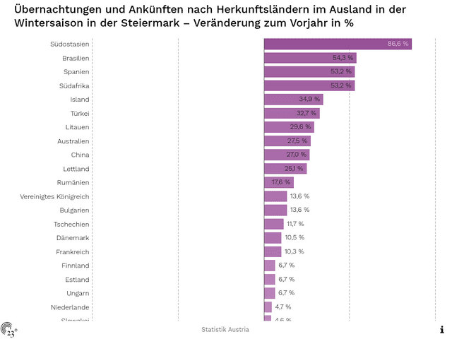 Übernachtungen und Ankünften nach Herkunftsländern im Ausland in der Wintersaison in der Steiermark – Veränderung zum Vorjahr in %