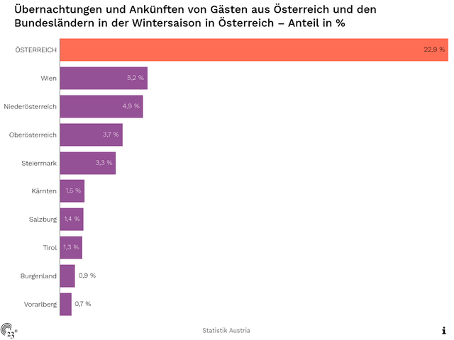 Übernachtungen und Ankünften von Gästen aus Österreich und den Bundesländern in der Wintersaison in Österreich – Anteil in %