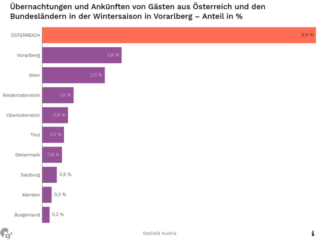 Übernachtungen und Ankünften von Gästen aus Österreich und den Bundesländern in der Wintersaison in Vorarlberg – Anteil in %
