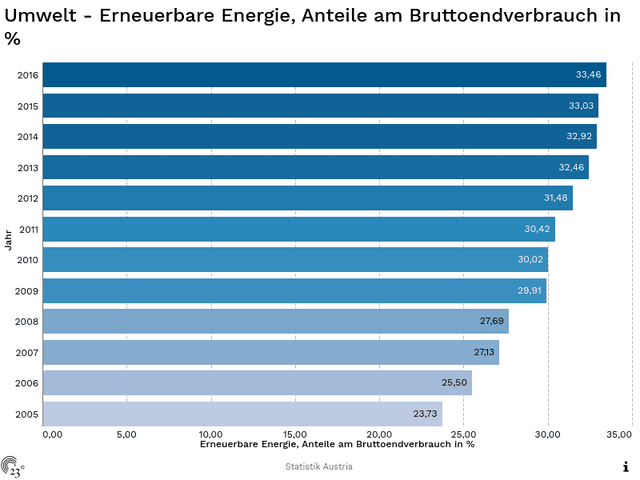 Umwelt - Erneuerbare Energie, Anteile am Bruttoendverbrauch in %