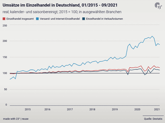 Umsätze im Einzelhandel in ausgewählten Branchen in Deutschland, 01/2015 - 09/2021