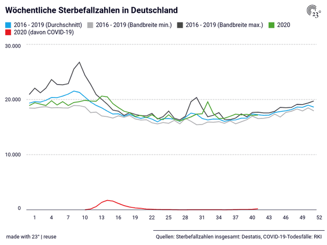 Wöchentliche Sterbefallzahlen in Deutschland